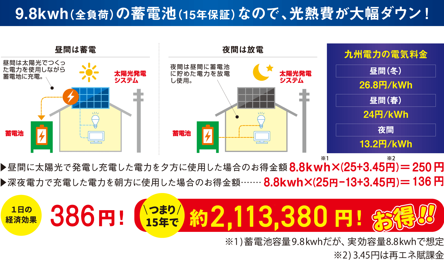 8.8kWh(全負荷)の蓄電池(15年保証)なので、光熱費が大幅ダウン